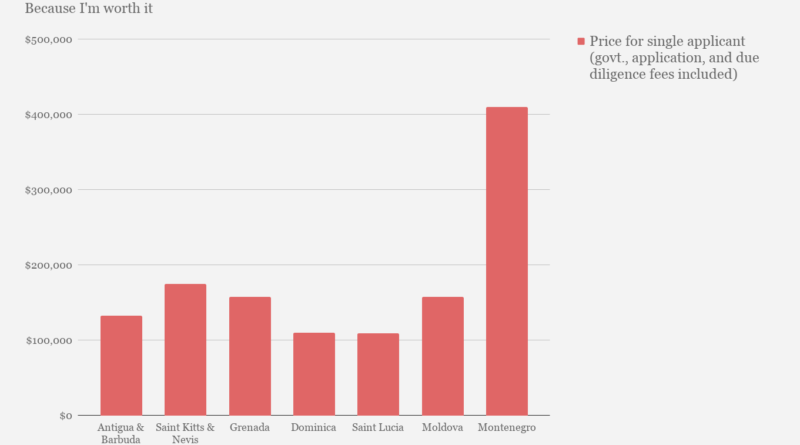 Op-Ed: What Makes Montenegro Think its Passport is Worth EUR 350,000?