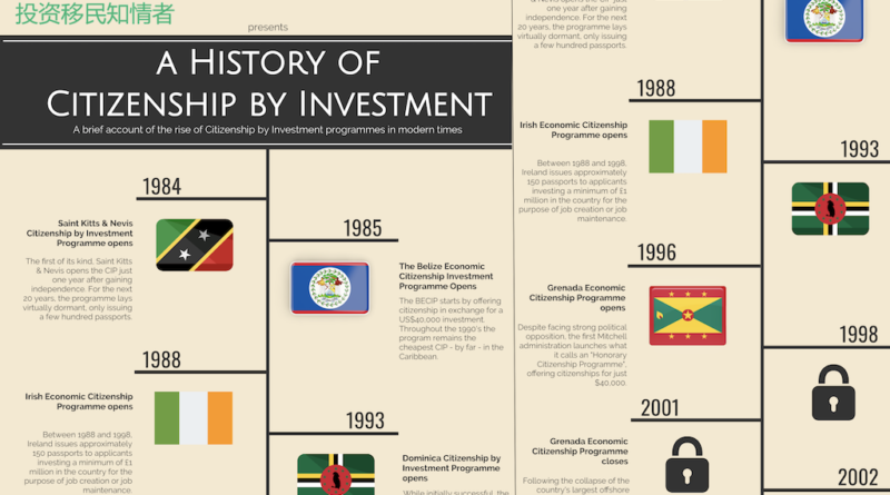 A History of Citizenship by Investment – Infographic
