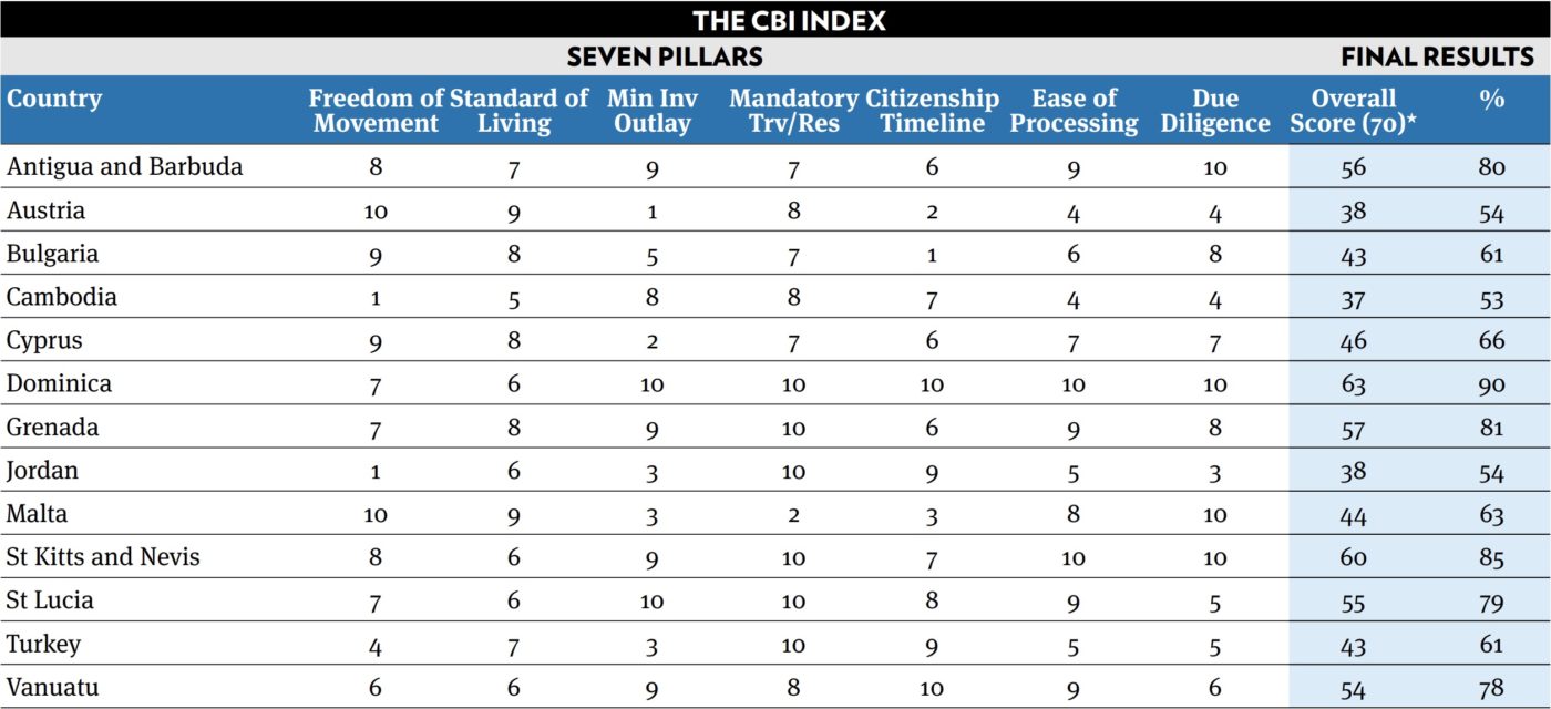 Dominica Tops CBI-Index Again in 2018, But Major Methodology Flaw Remains