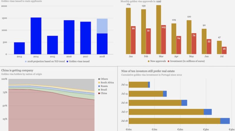 Portugal Golden Visa Approvals Slow Sharply as Greece and Ireland Absorb Chinese Applicants