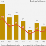 Portugal Golden Visa