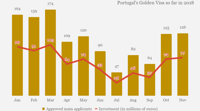 Portugal Golden Visa